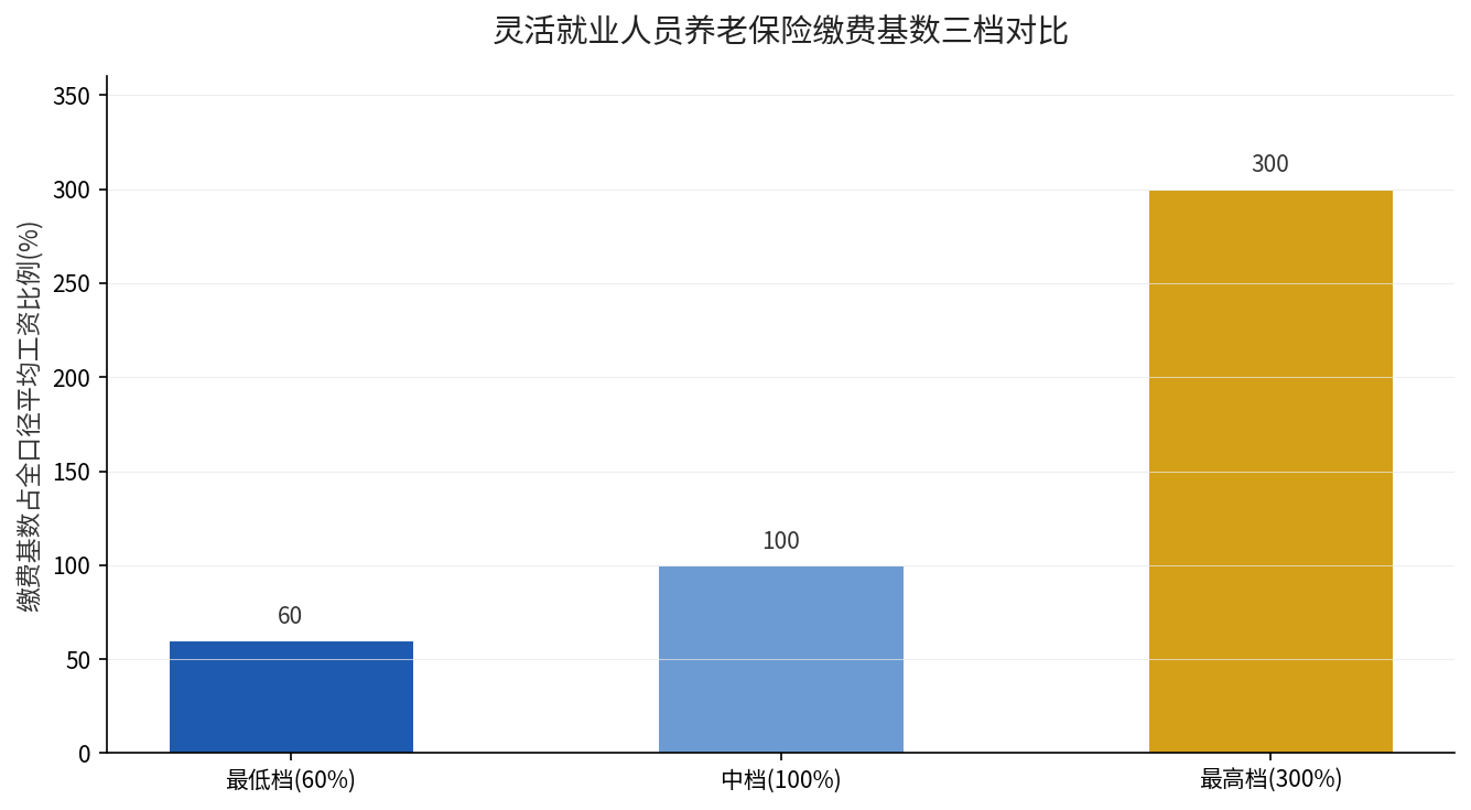灵活就业人员养老保险缴费基数三档对比