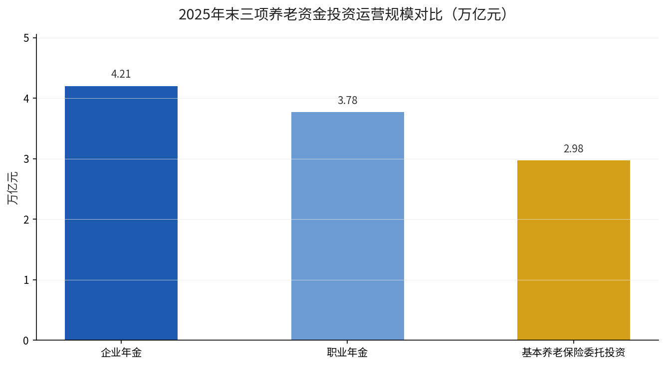 2025年末三项养老资金投资运营规模对比