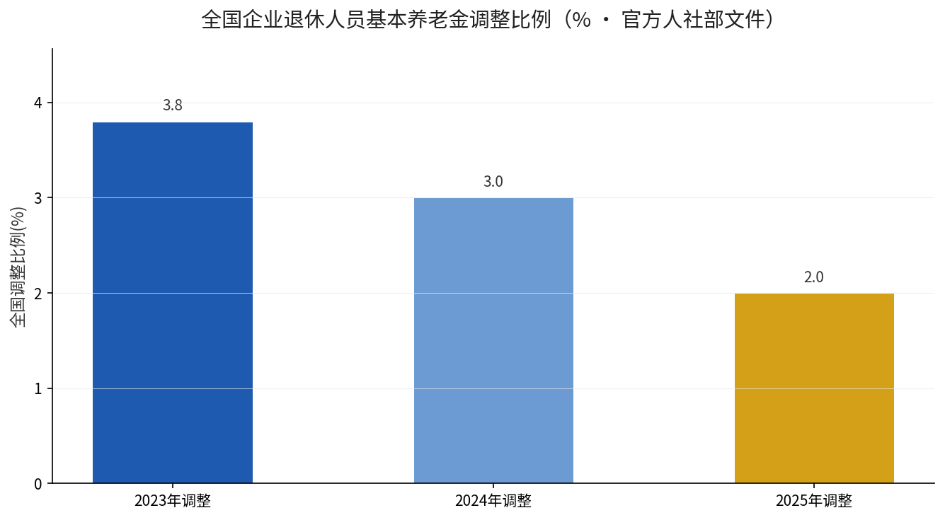 2023至2025年全国养老金调整比例官方数据