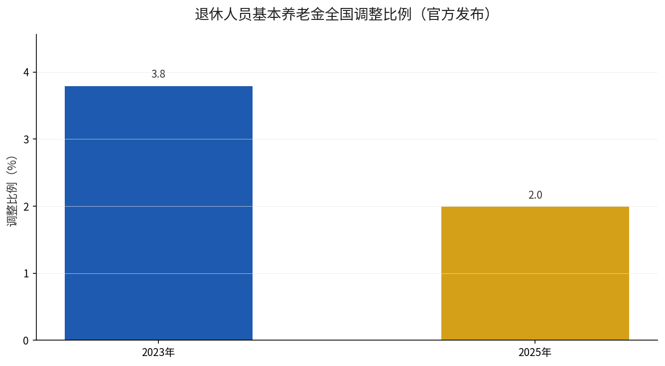 2023年与2025年退休人员基本养老金全国调整比例对比
