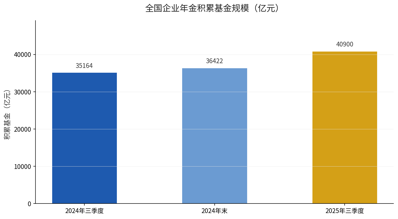 全国企业年金积累基金规模增长趋势