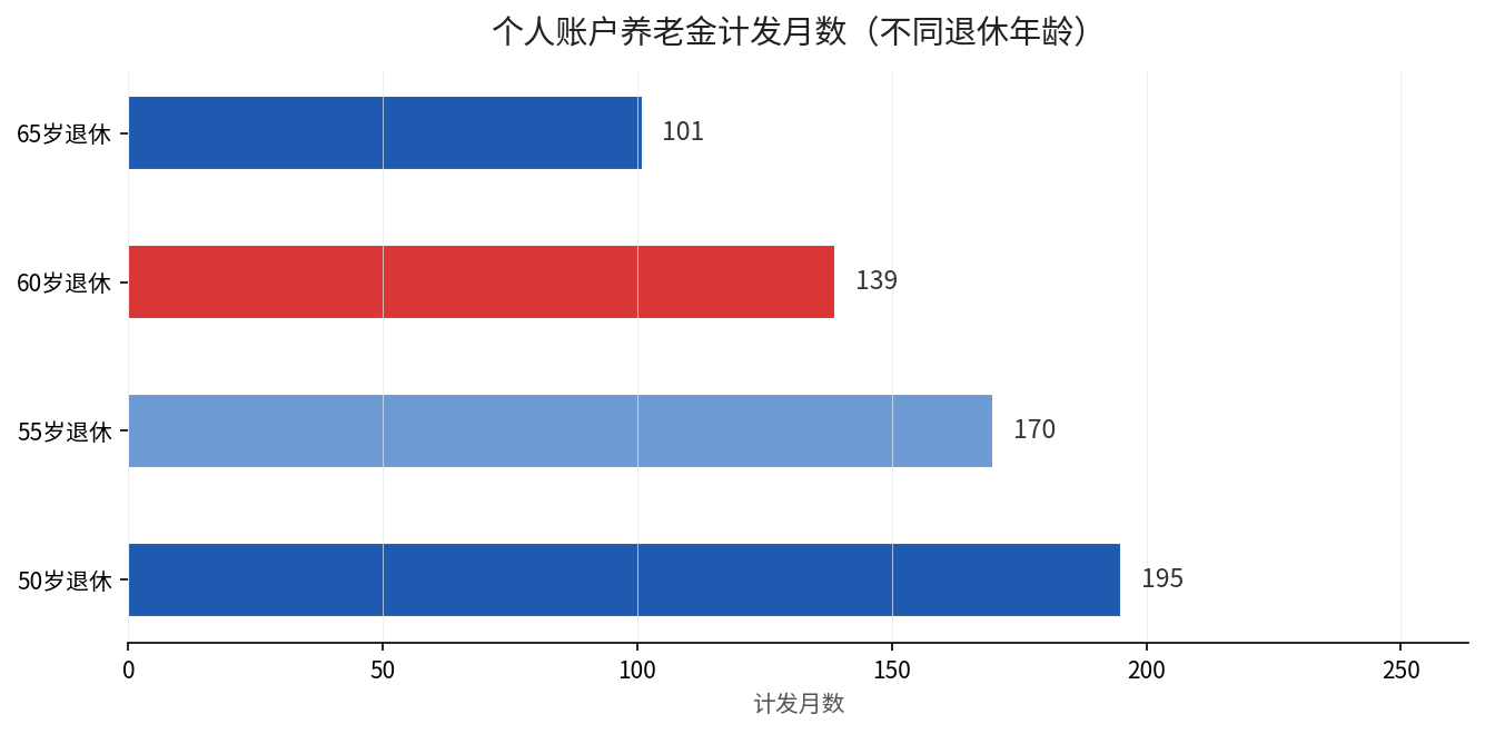 个人账户养老金计发月数：50岁195月、55岁170月、60岁139月、65岁101月