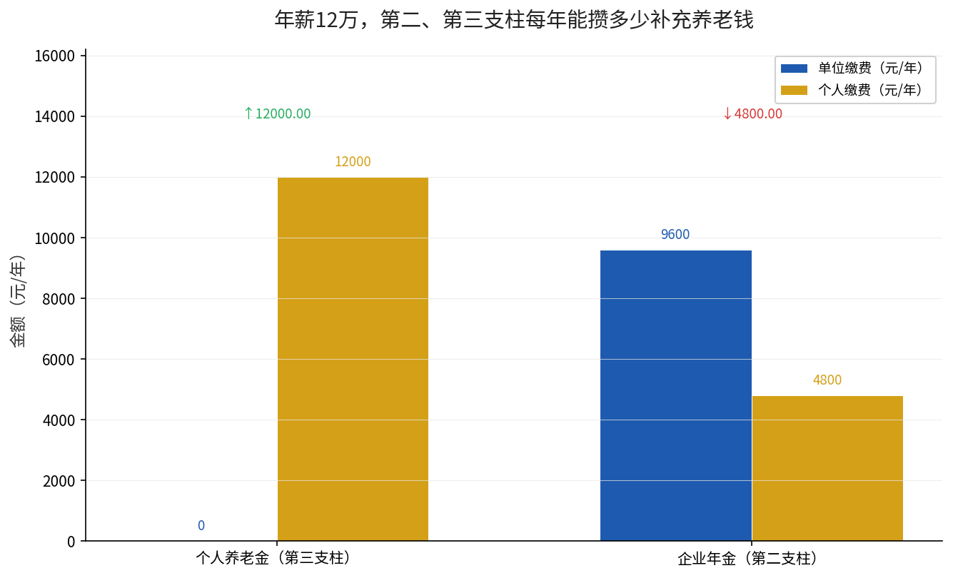 年薪12万，第二、第三支柱每年能攒多少补充养老钱