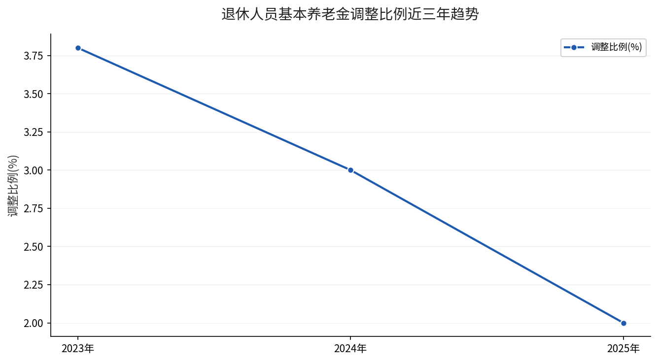 退休人员基本养老金调整比例2023至2025年趋势3.8%、3%、2%