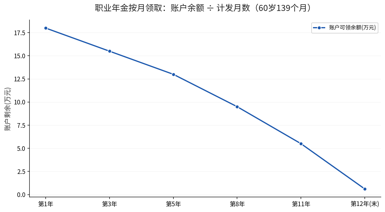 职业年金按月领取：账户余额逐月递减示意图