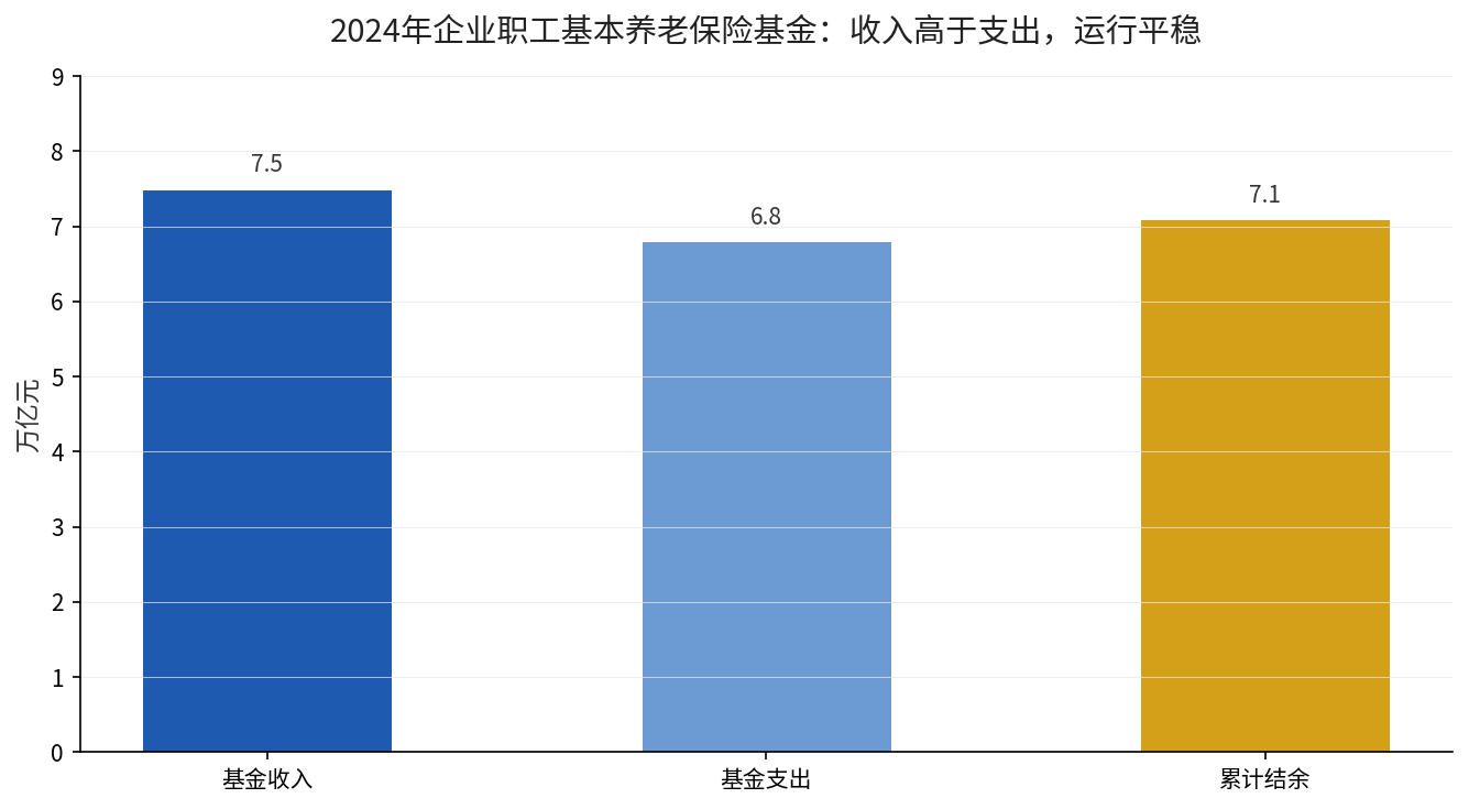 2024年企业职工养老保险基金收支结余