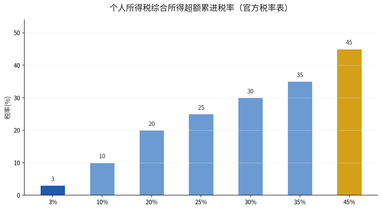 个人所得税综合所得超额累进税率表