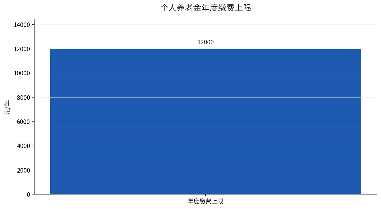 个人养老金年度缴费上限12000元