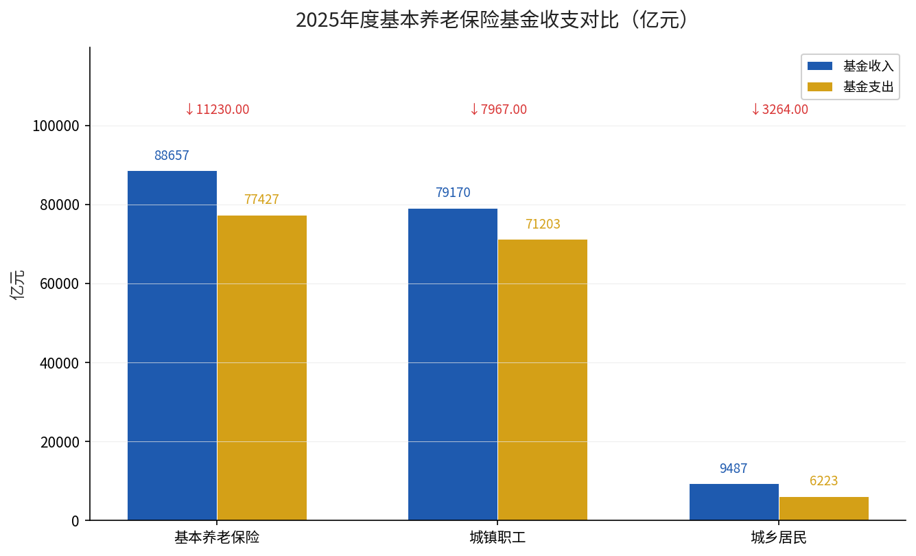 2025年度基本养老保险基金收支对比