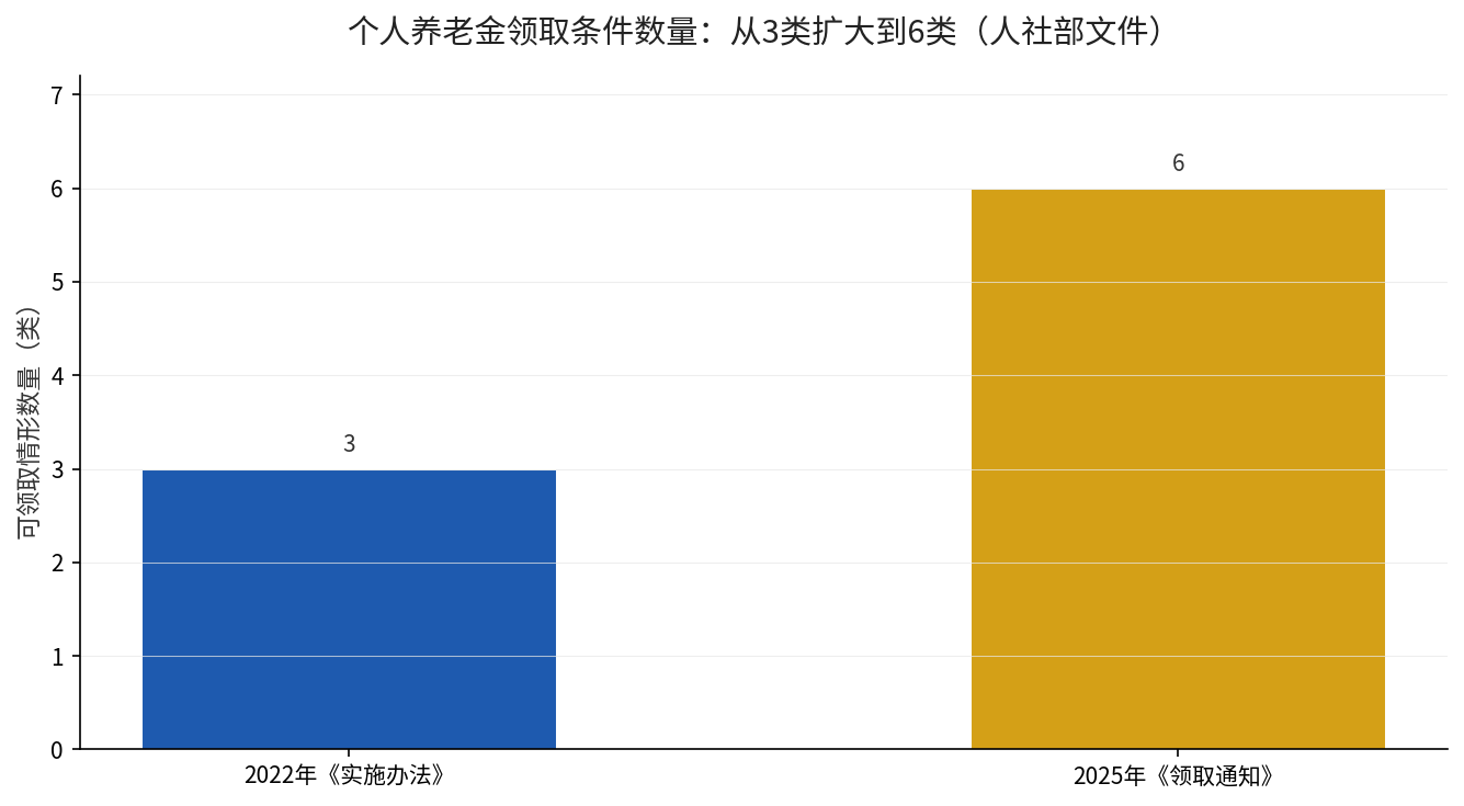 个人养老金领取条件从3类扩大到6类对比