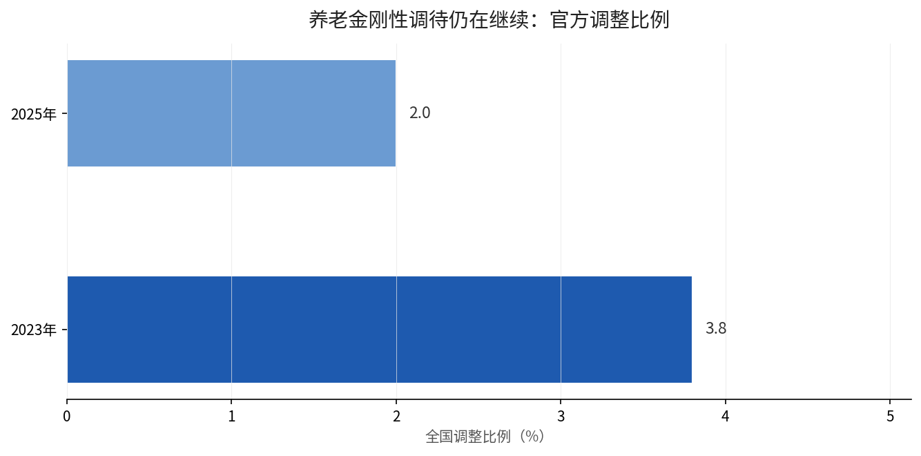 2023年与2025年退休人员基本养老金全国调整比例