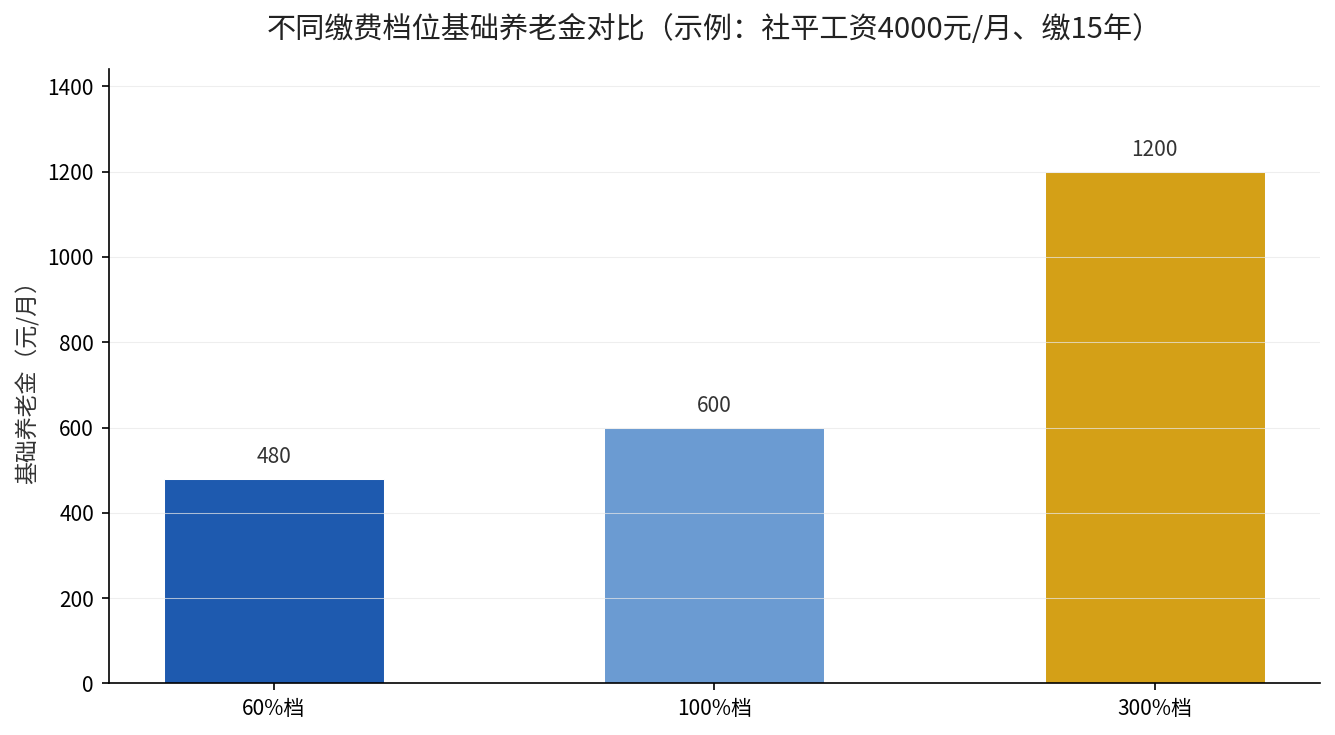 不同缴费档位基础养老金对比