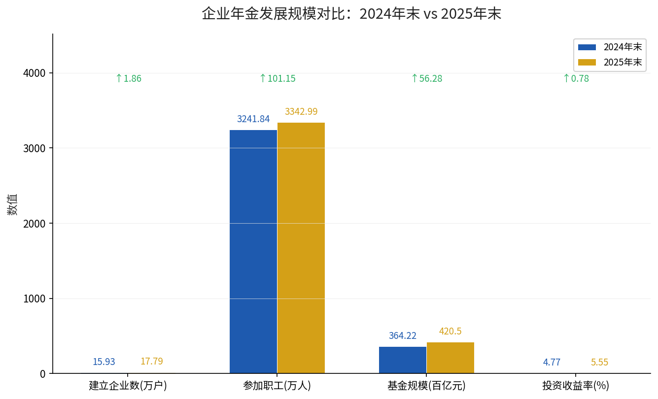 企业年金2024-2025年发展规模对比