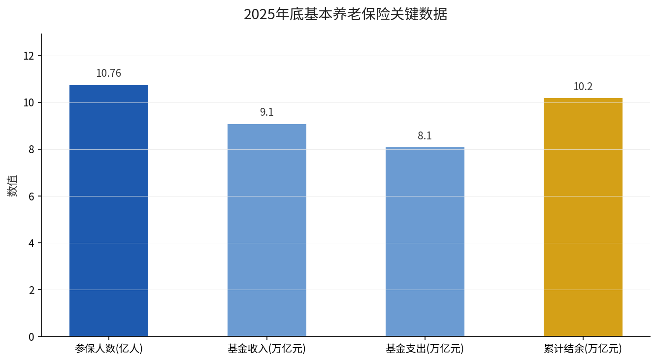 2025年底基本养老保险关键数据