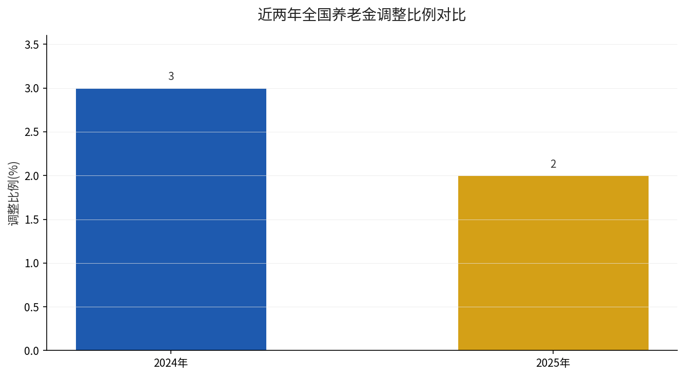 近两年全国养老金调整比例对比