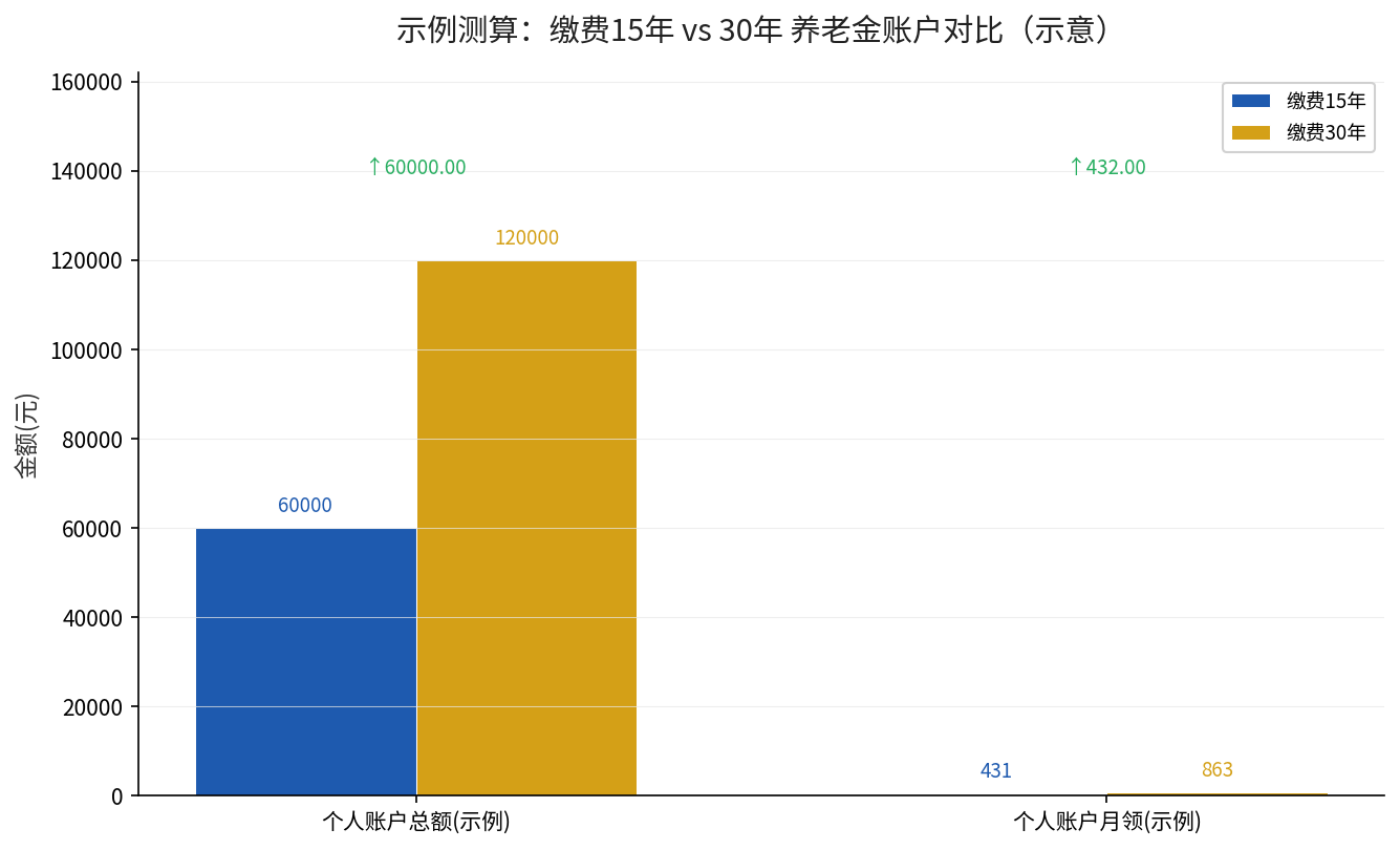 示例测算：缴费15年 vs 30年养老金账户对比