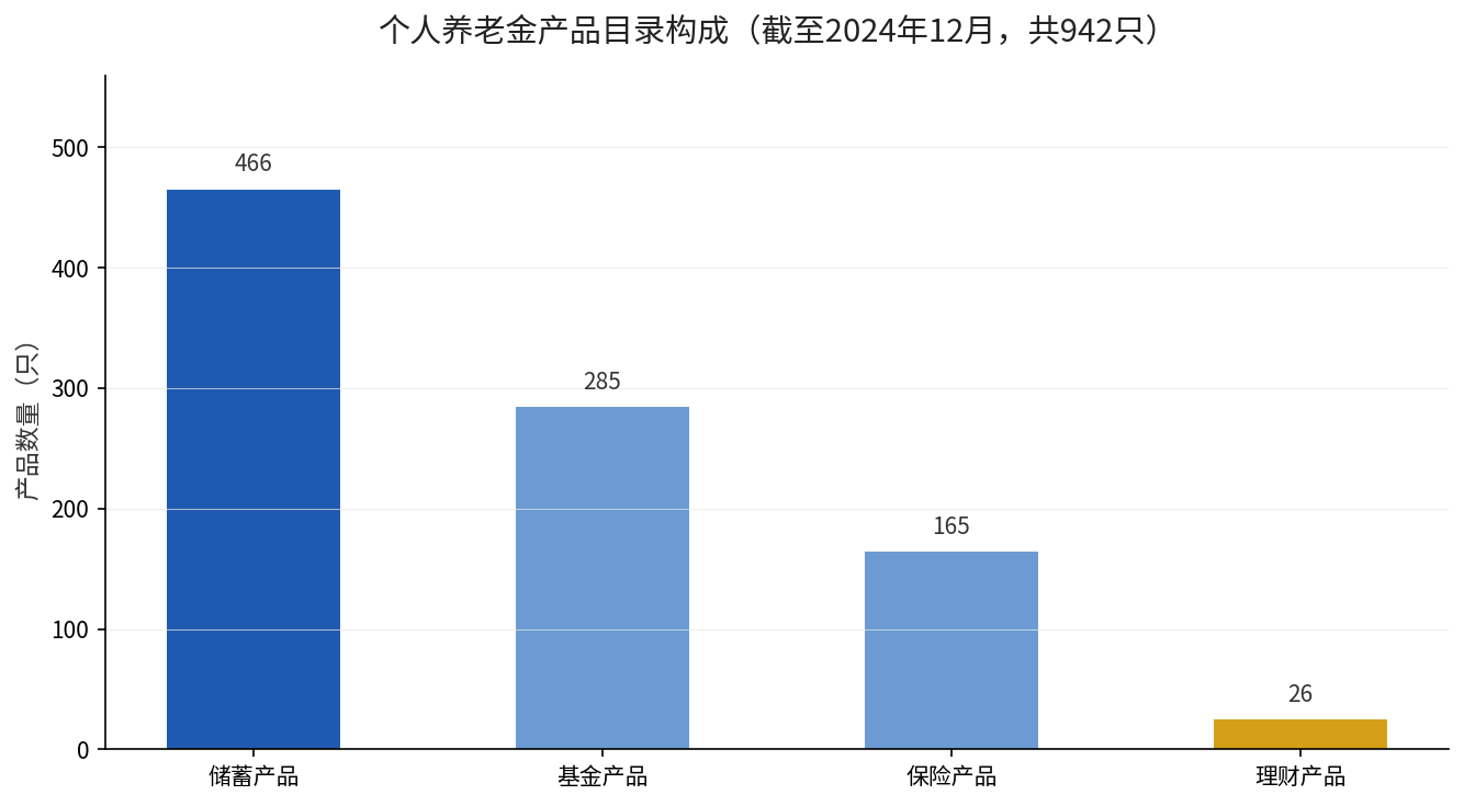 个人养老金产品目录构成：储蓄466只、基金285只、保险165只、理财26只