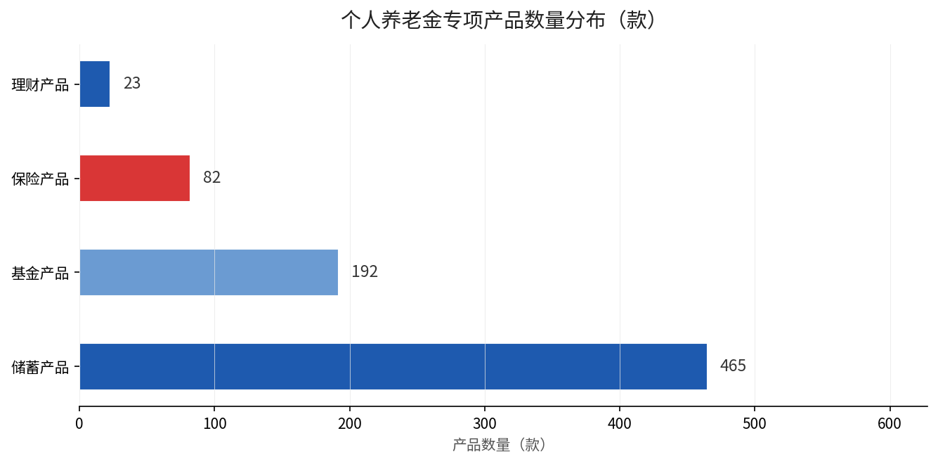 个人养老金专项产品数量分布(款)