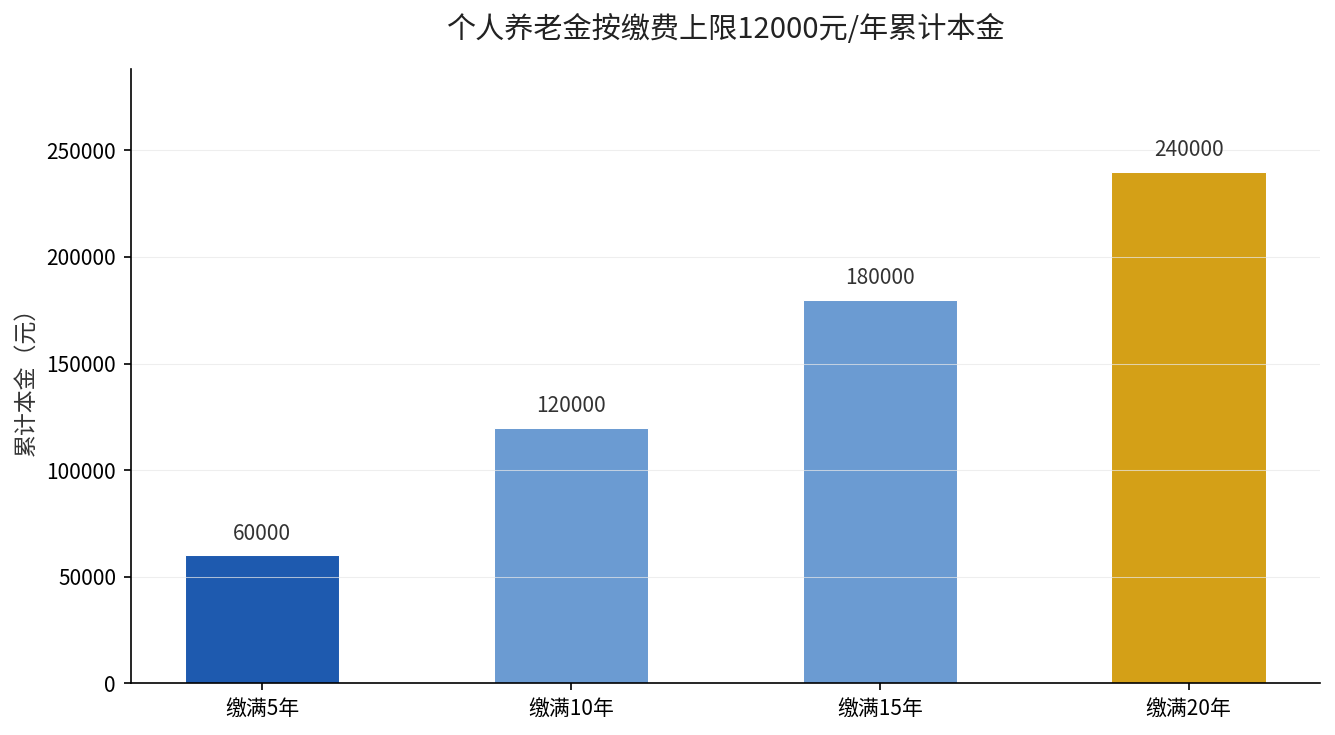 个人养老金按缴费上限12000元逐年累计本金