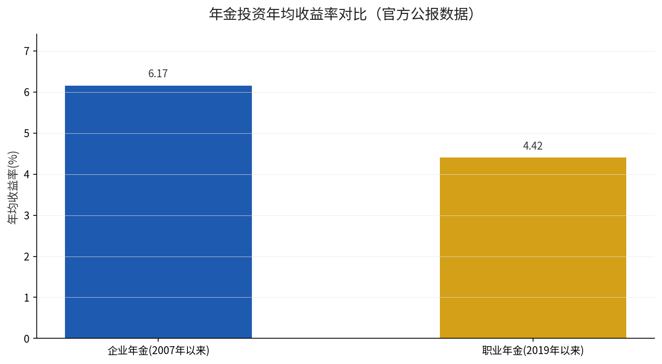 企业年金与职业年金年均投资收益率对比