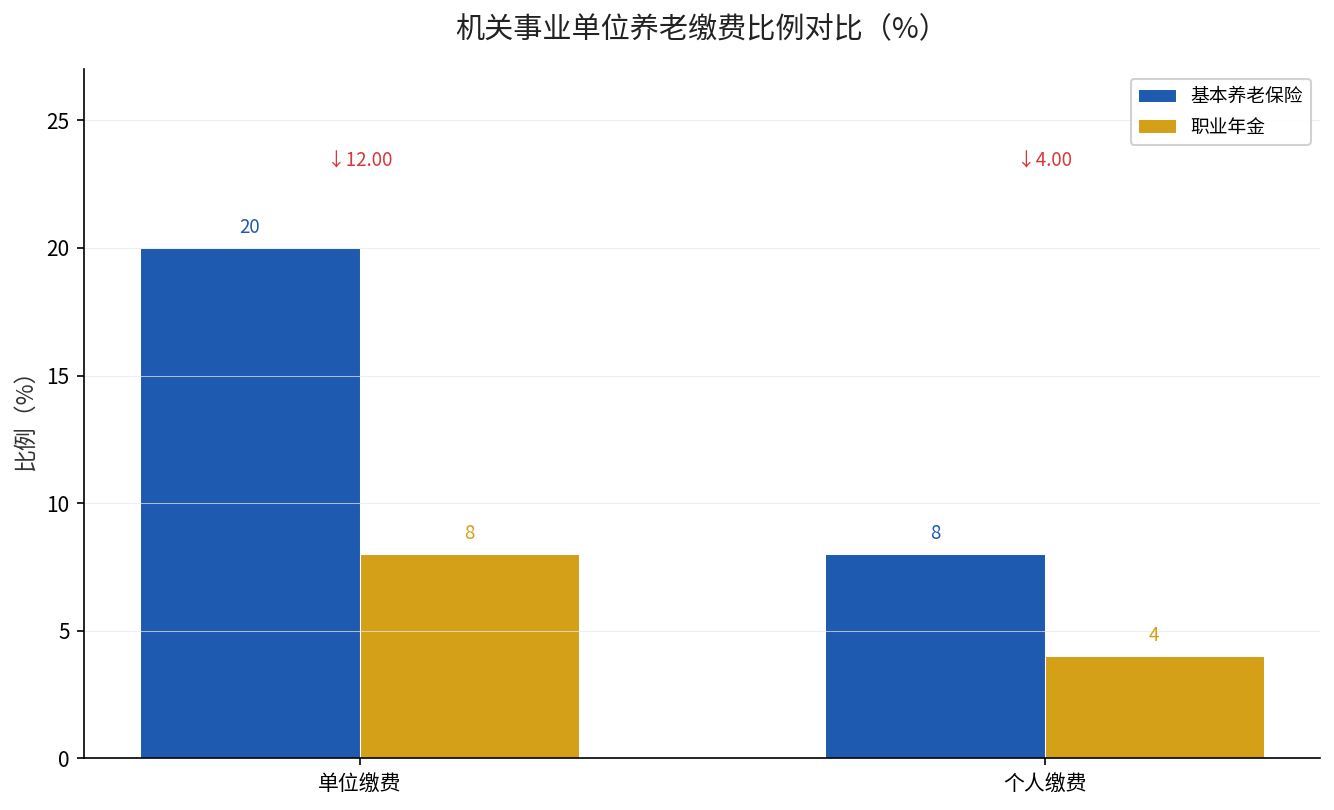 机关事业单位基本养老保险与职业年金缴费比例对比