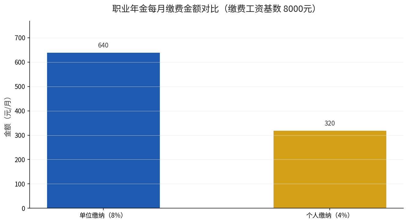 职业年金缴费与领取结构对比图