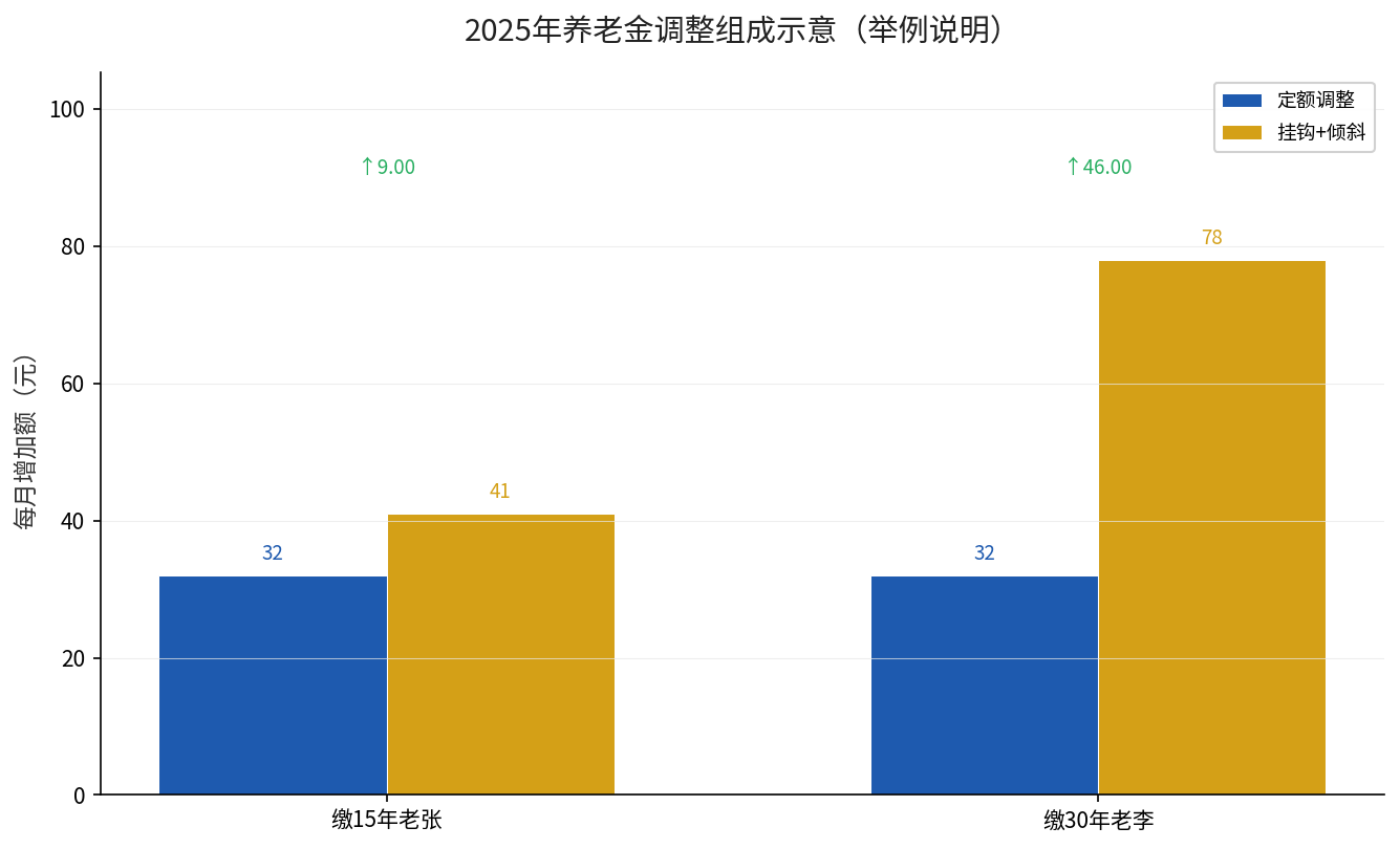 2025年养老金调整定额+挂钩+倾斜组成示意