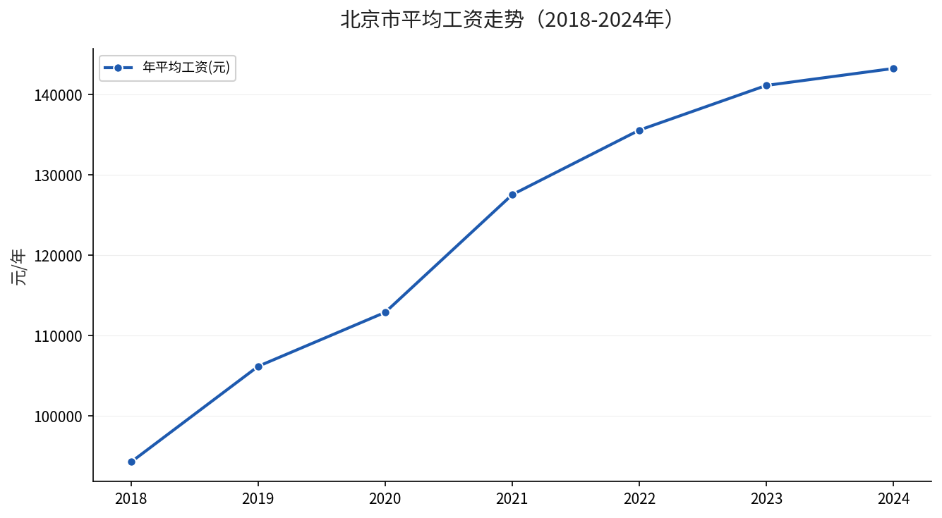 北京市平均工资逐年走势