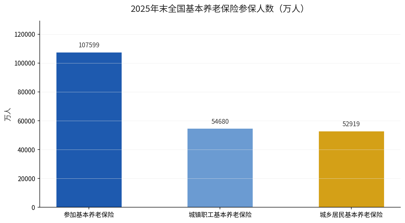 2025年末全国基本养老保险参保人数柱状图
