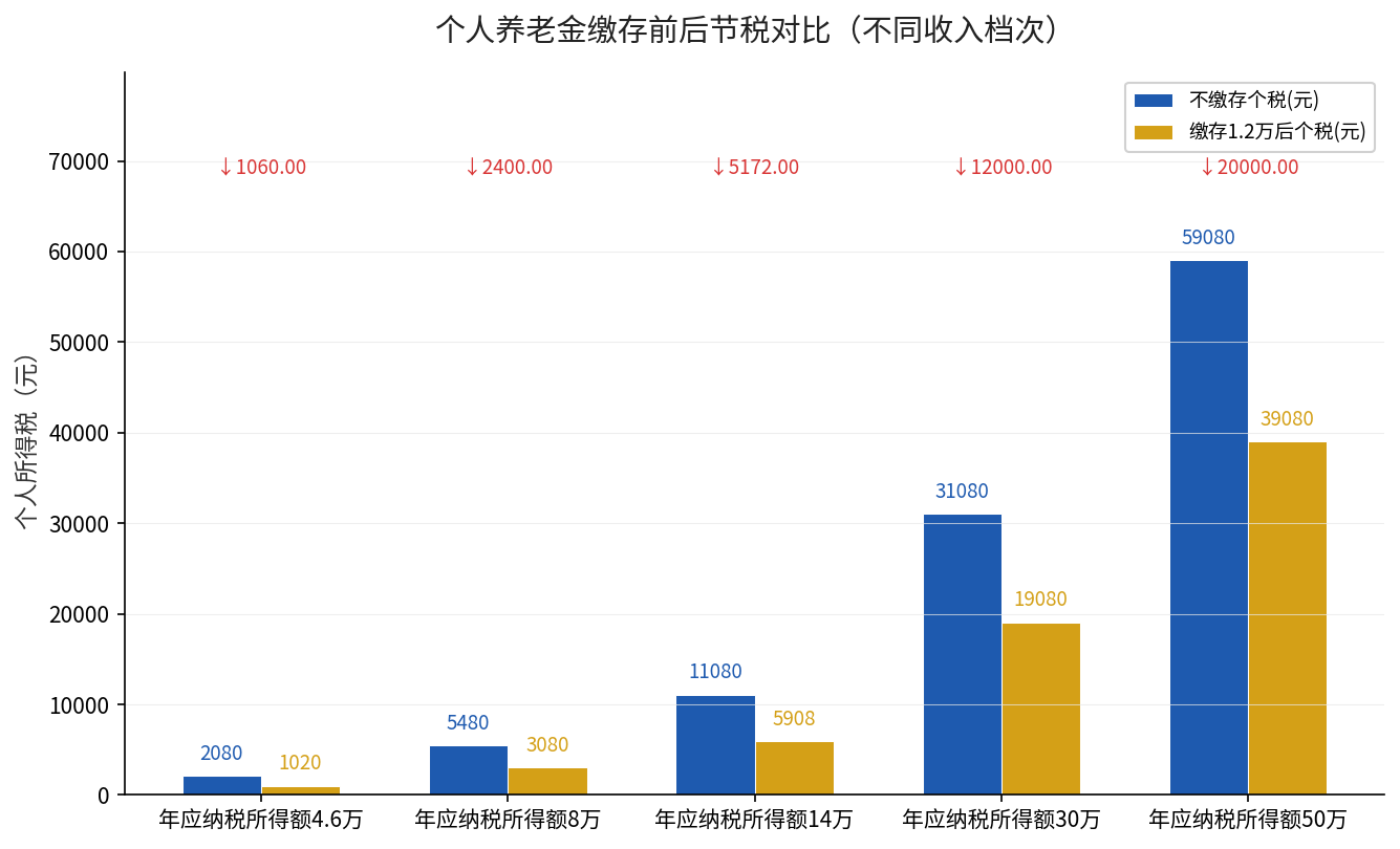 不同收入档次缴存个人养老金前后个税对比