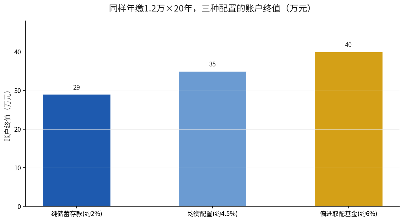 同样缴1.2万×20年三种配置终值对比