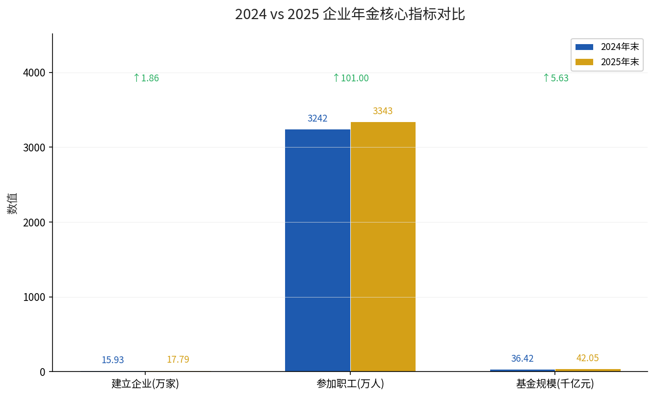 2024与2025企业年金核心指标对比
