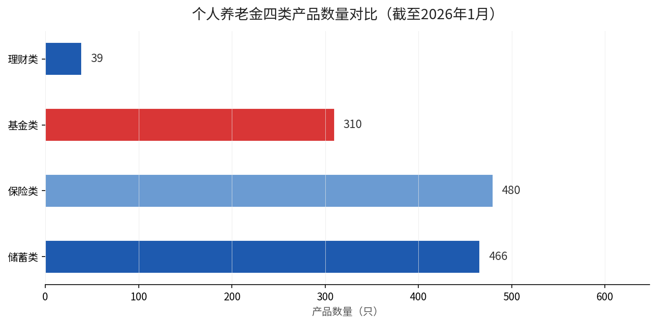个人养老金四类产品数量对比