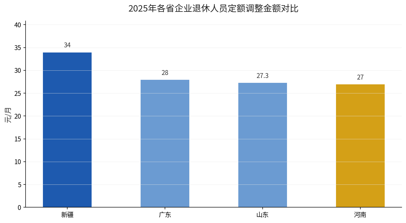 2025年各省企业退休人员定额调整金额对比