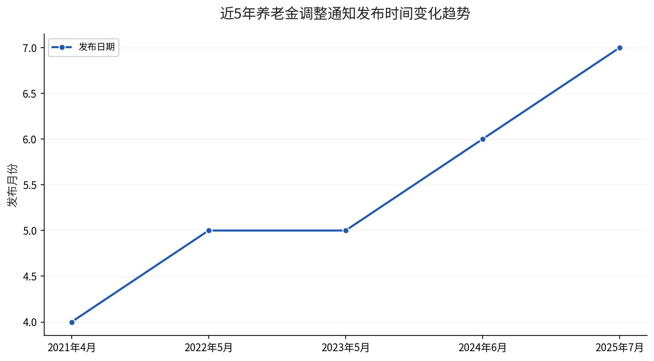近5年养老金调整通知发布时间变化趋势