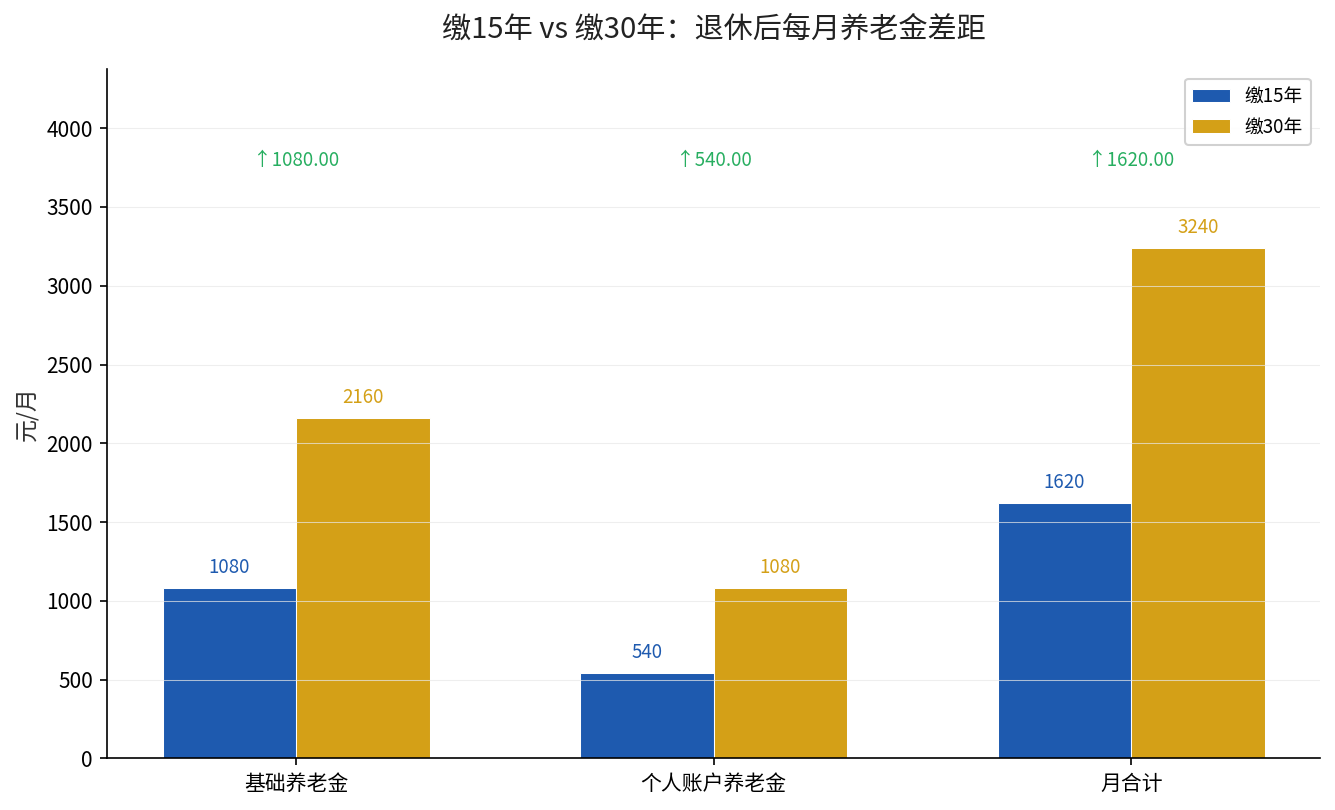 缴15年与缴30年养老金各项对比柱状图