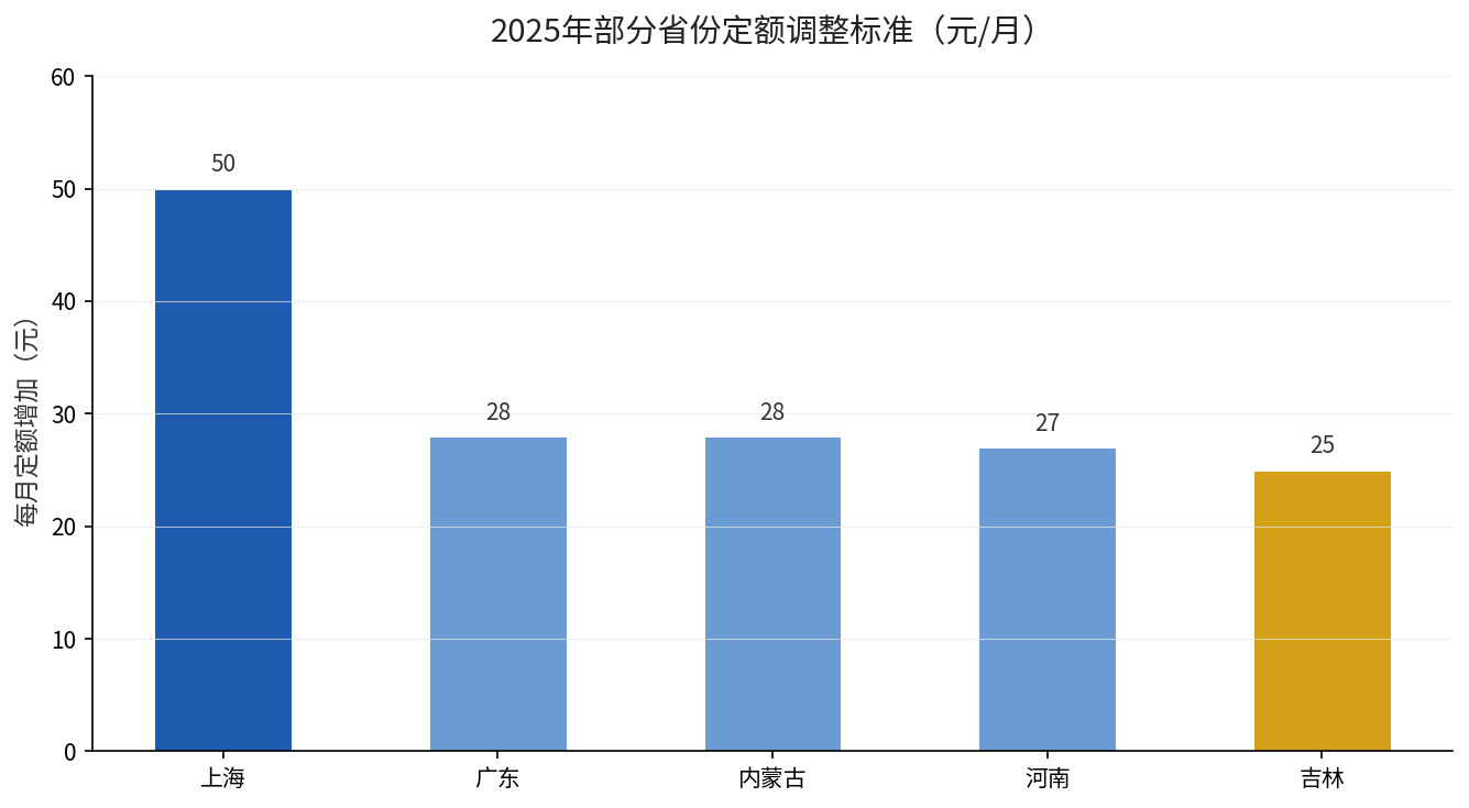 2025年部分省份定额调整标准对比