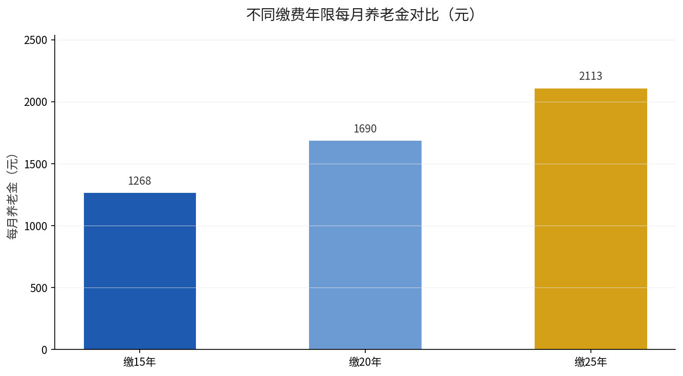 不同缴费年限养老金对比柱状图