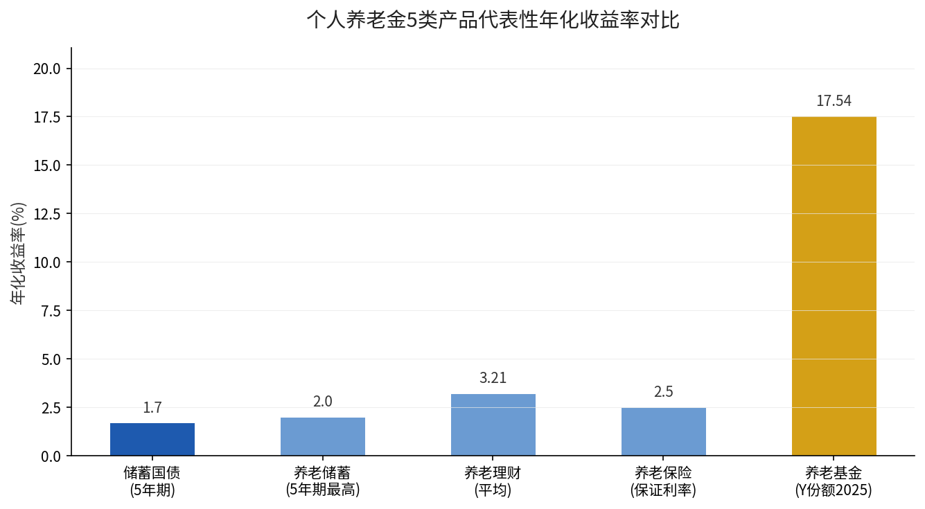 个人养老金5类产品代表性年化收益率对比
