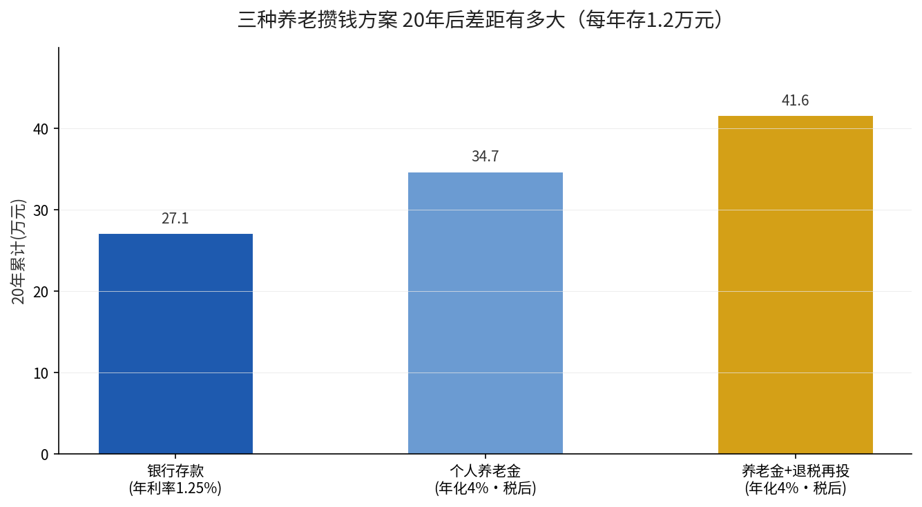 三种养老攒钱方案20年对比