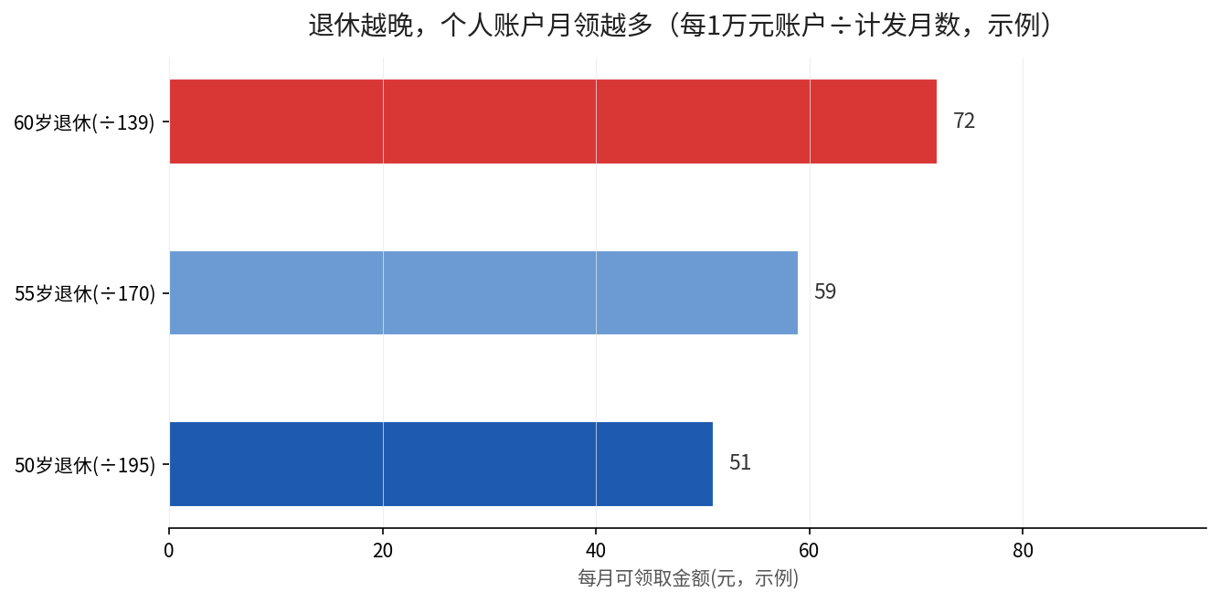 退休越晚个人账户月领越多示意