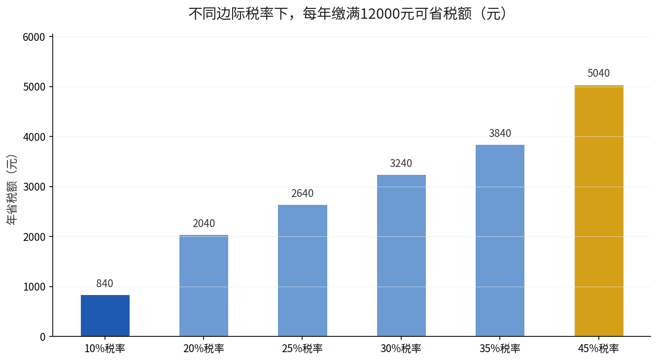 不同边际税率下每年缴满12000元的净省税额：840元到5040元不等