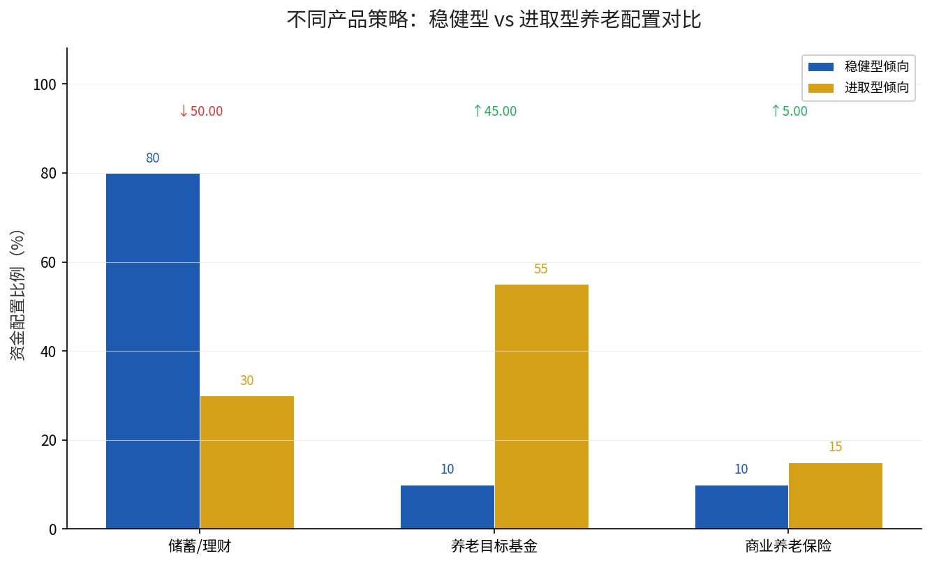 不同产品策略稳健型与进取型养老配置对比