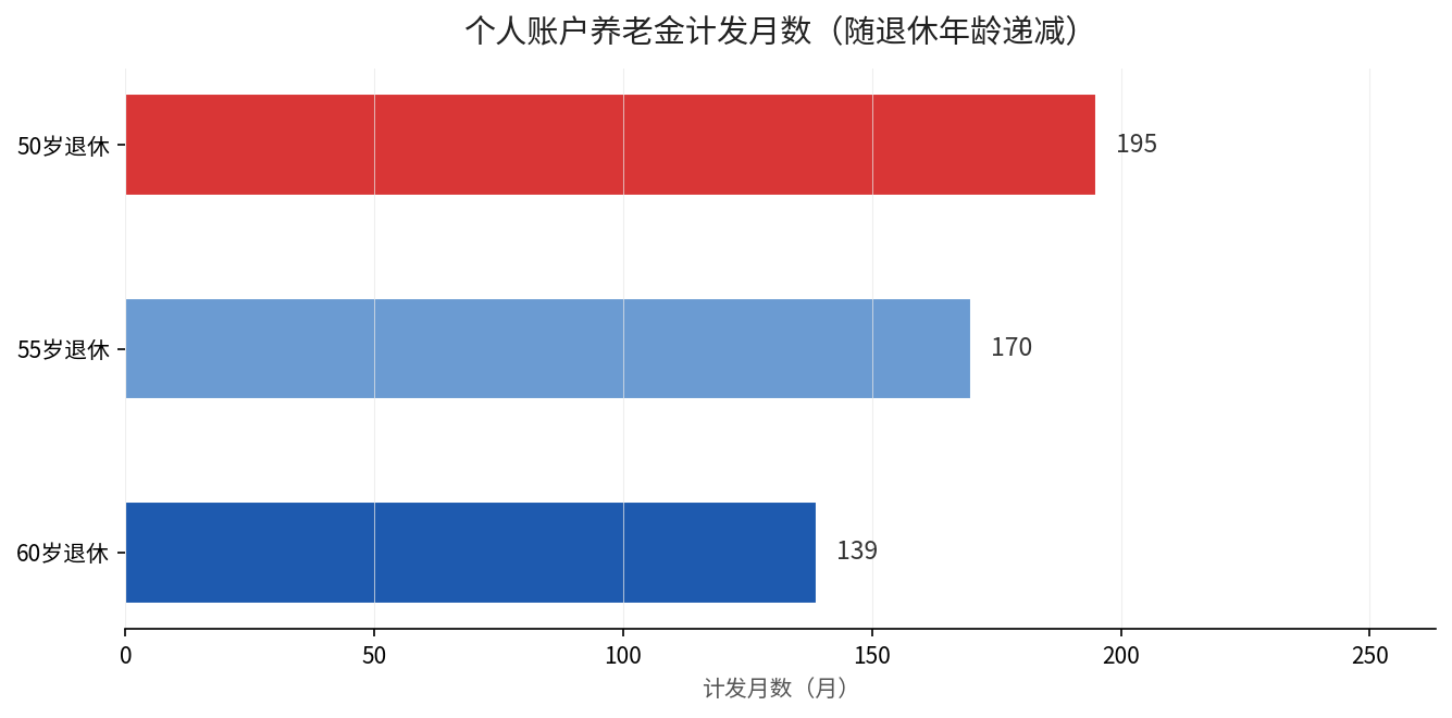 个人账户养老金计发月数随退休年龄变化