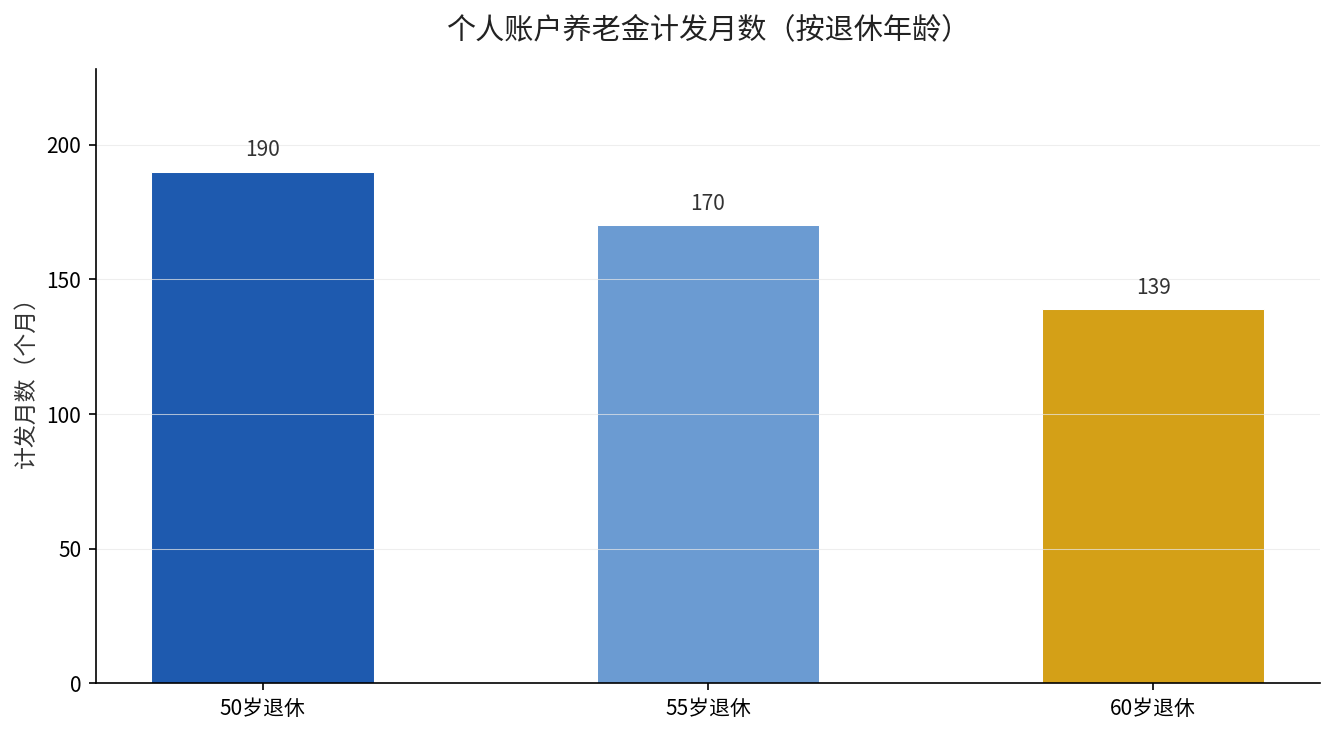 个人账户养老金计发月数对比图