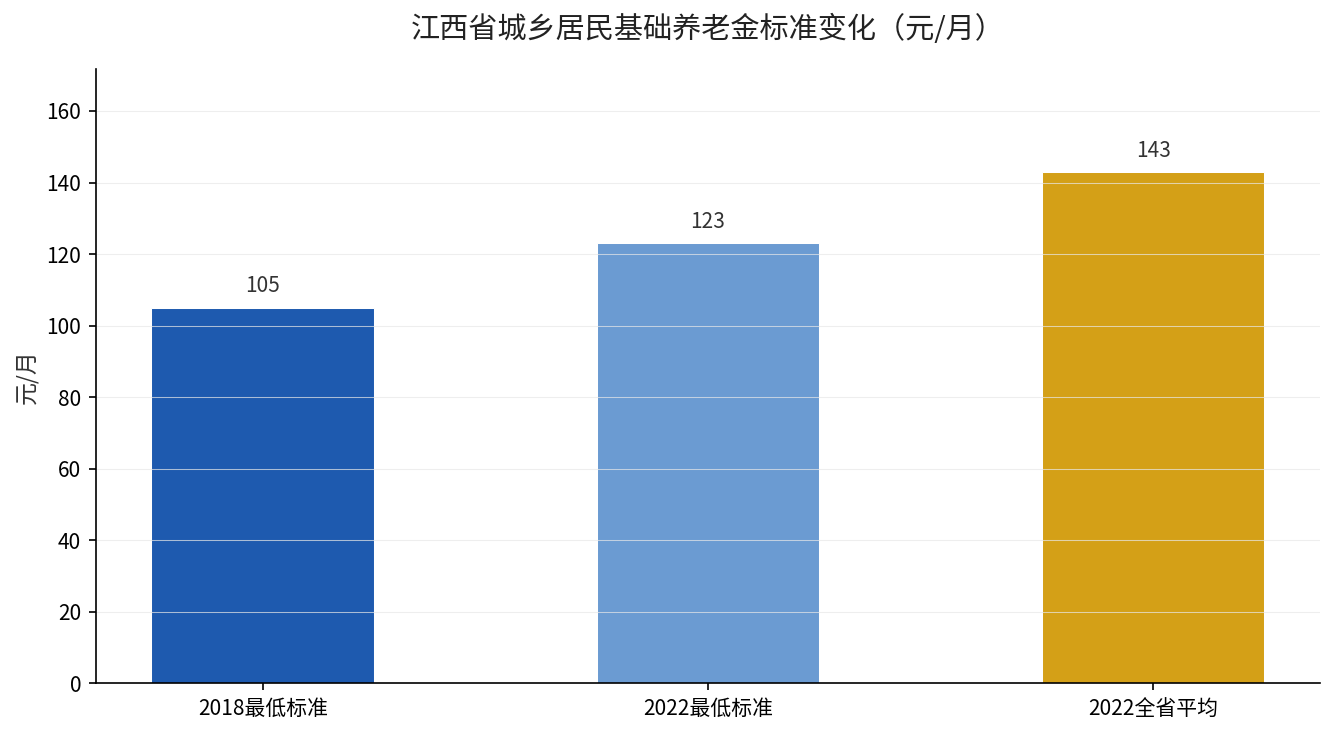 江西省城乡居民基础养老金标准变化