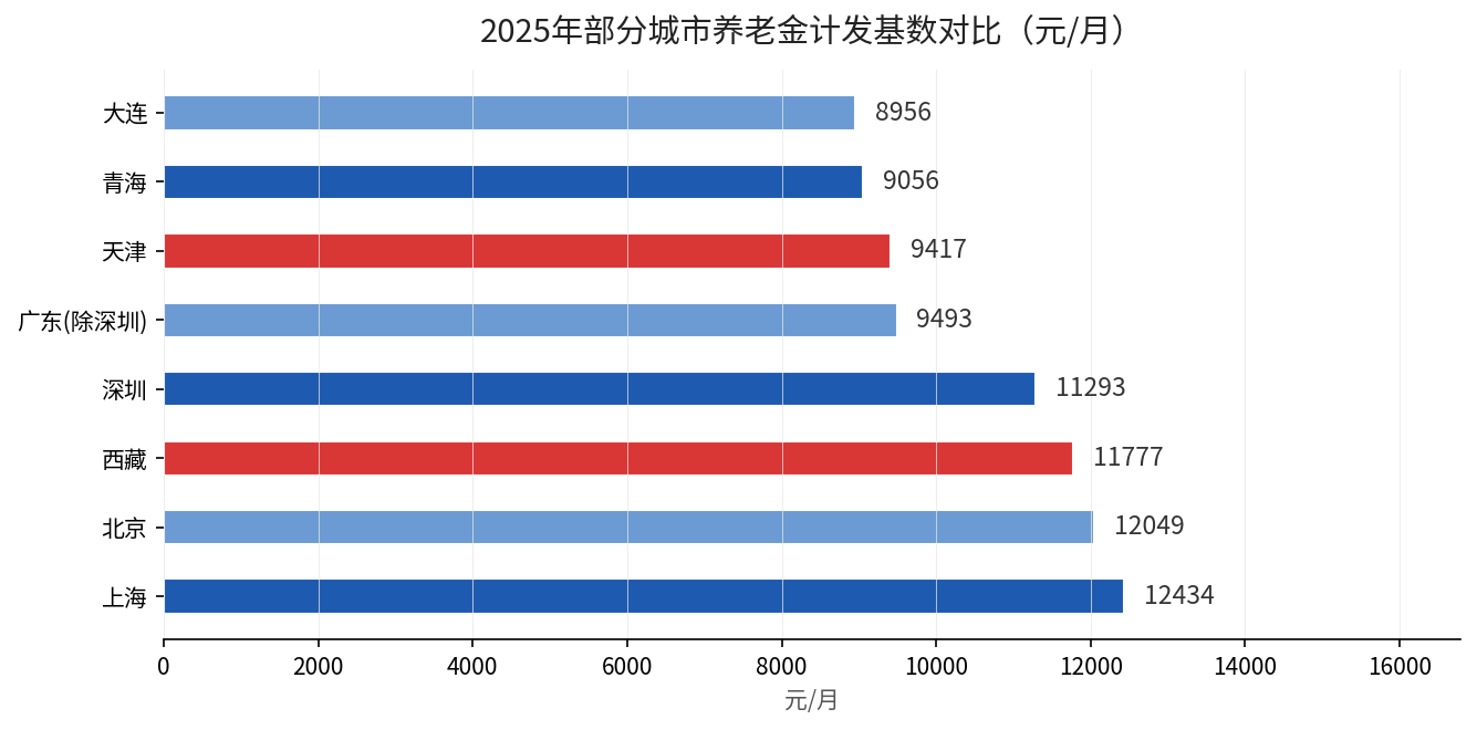 2025年部分城市养老金计发基数对比图