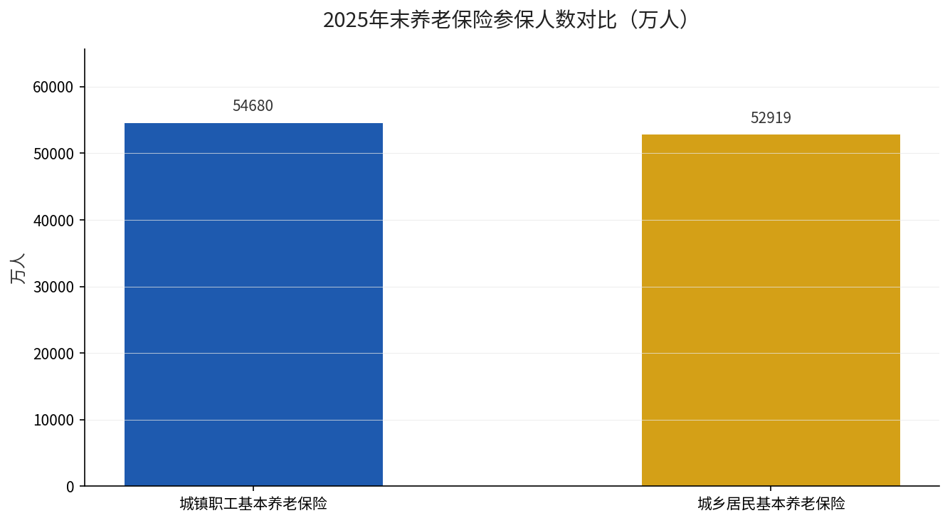 2025年末职工与城乡居民养老保险参保人数对比