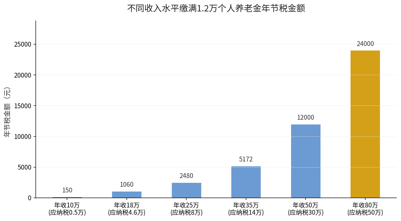 不同收入水平缴满1.2万个人养老金年节税金额