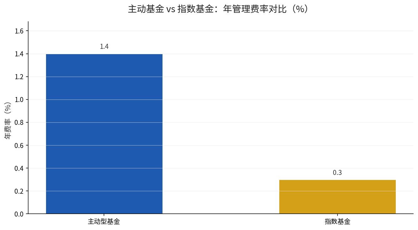 主动基金与指数基金年费率对比